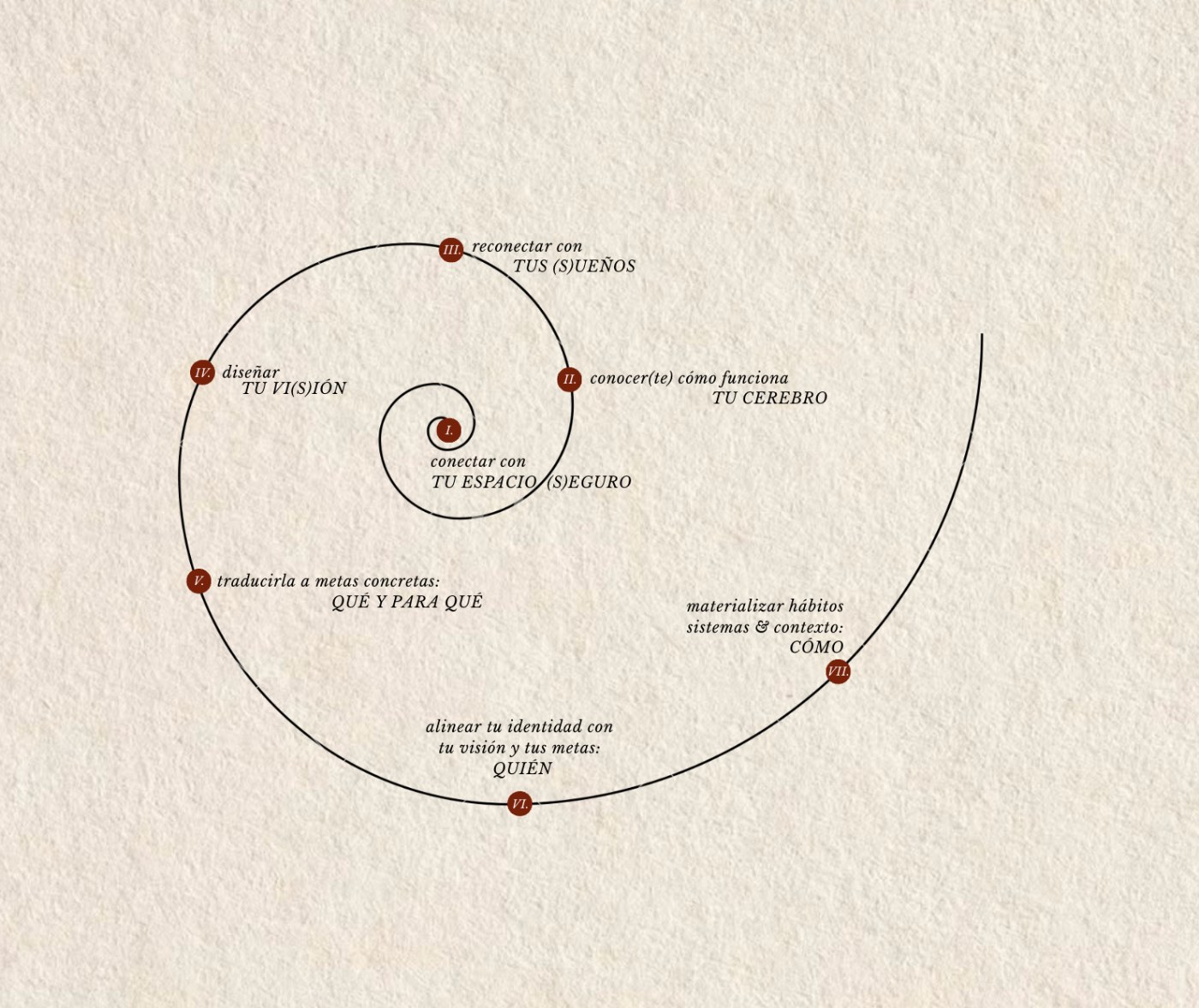 Espiral del método con sus siete estaciones, en vista ampliada.